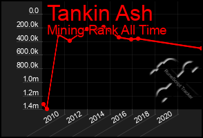 Total Graph of Tankin Ash