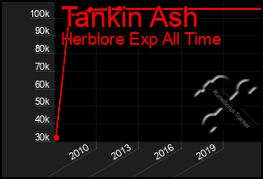 Total Graph of Tankin Ash