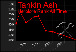 Total Graph of Tankin Ash