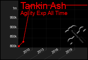 Total Graph of Tankin Ash