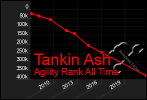 Total Graph of Tankin Ash