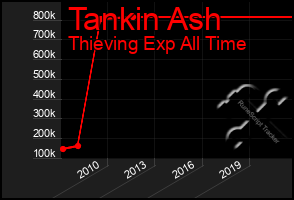 Total Graph of Tankin Ash