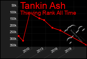 Total Graph of Tankin Ash