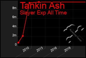 Total Graph of Tankin Ash