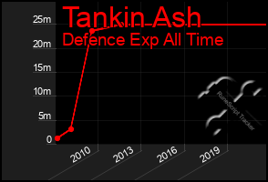 Total Graph of Tankin Ash