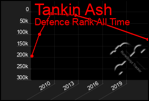 Total Graph of Tankin Ash