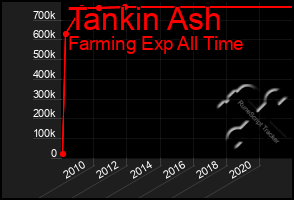 Total Graph of Tankin Ash