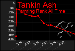 Total Graph of Tankin Ash