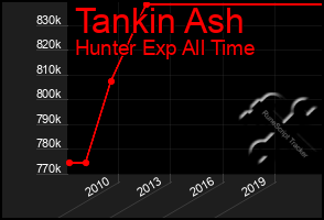 Total Graph of Tankin Ash