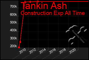 Total Graph of Tankin Ash