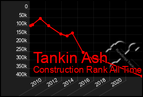 Total Graph of Tankin Ash