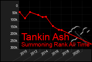 Total Graph of Tankin Ash