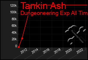 Total Graph of Tankin Ash