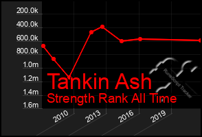 Total Graph of Tankin Ash