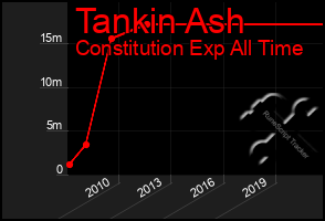 Total Graph of Tankin Ash