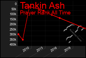 Total Graph of Tankin Ash