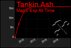 Total Graph of Tankin Ash