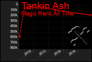 Total Graph of Tankin Ash