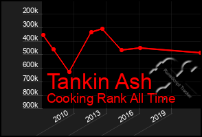 Total Graph of Tankin Ash