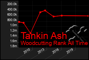 Total Graph of Tankin Ash