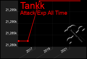 Total Graph of Tankk