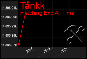 Total Graph of Tankk