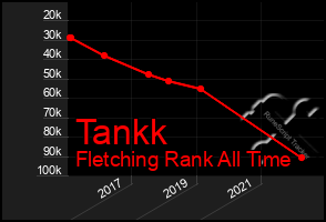 Total Graph of Tankk