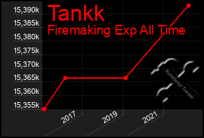 Total Graph of Tankk