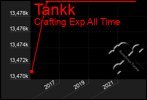 Total Graph of Tankk