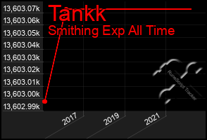 Total Graph of Tankk