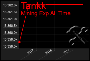 Total Graph of Tankk