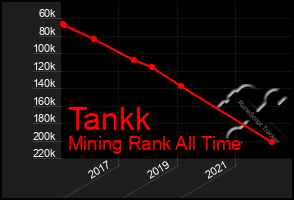 Total Graph of Tankk