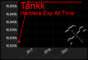 Total Graph of Tankk