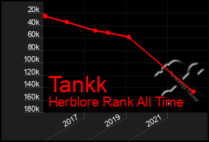 Total Graph of Tankk