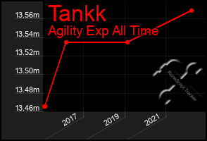 Total Graph of Tankk