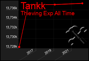 Total Graph of Tankk