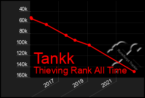 Total Graph of Tankk