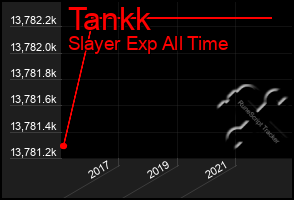 Total Graph of Tankk