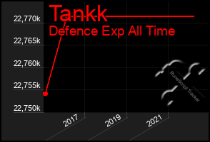 Total Graph of Tankk