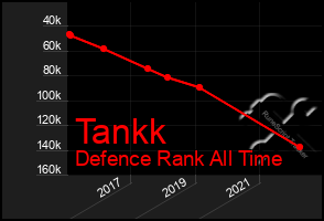 Total Graph of Tankk