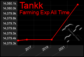 Total Graph of Tankk