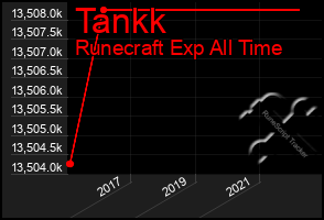 Total Graph of Tankk