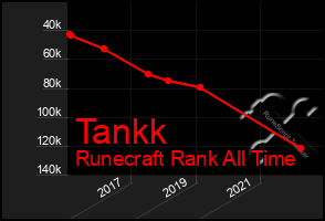 Total Graph of Tankk