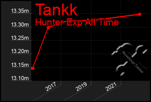 Total Graph of Tankk