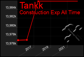 Total Graph of Tankk