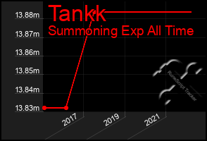 Total Graph of Tankk