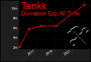 Total Graph of Tankk