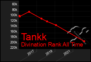 Total Graph of Tankk