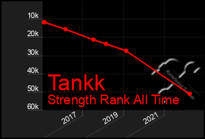 Total Graph of Tankk