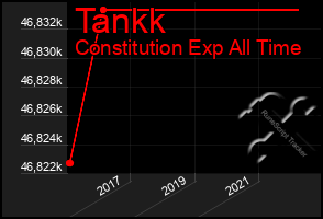 Total Graph of Tankk